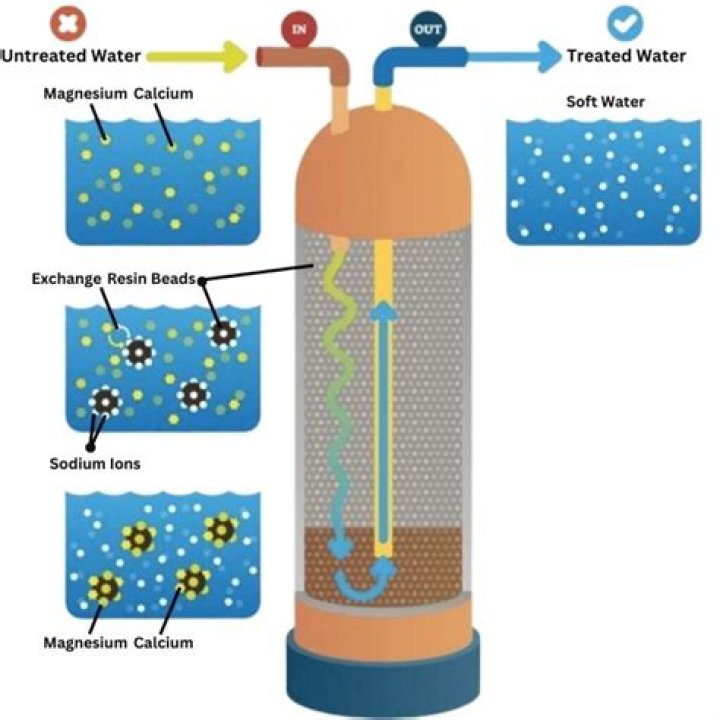 What is salt free water softener