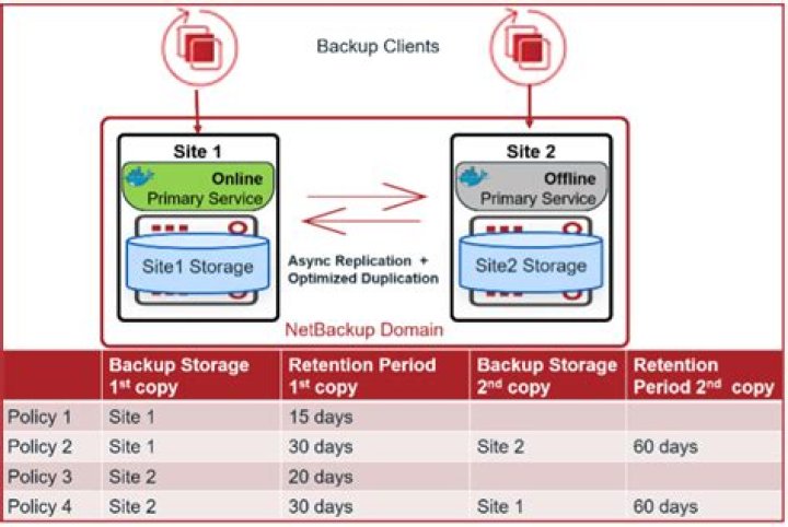 What is SLP in NetBackup