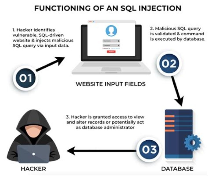 What is SQL injection in JDBC