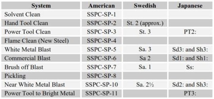 What is SSPC sp5