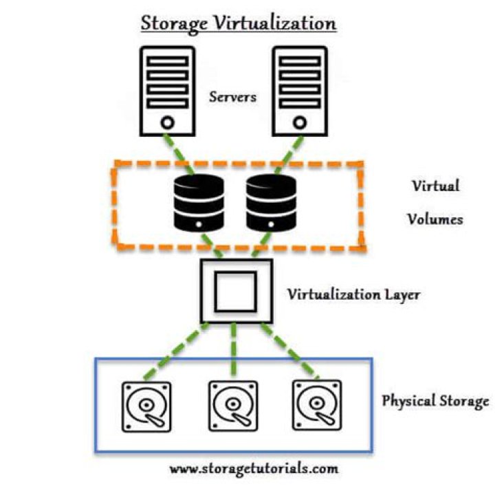 What is storage virtualization quizlet