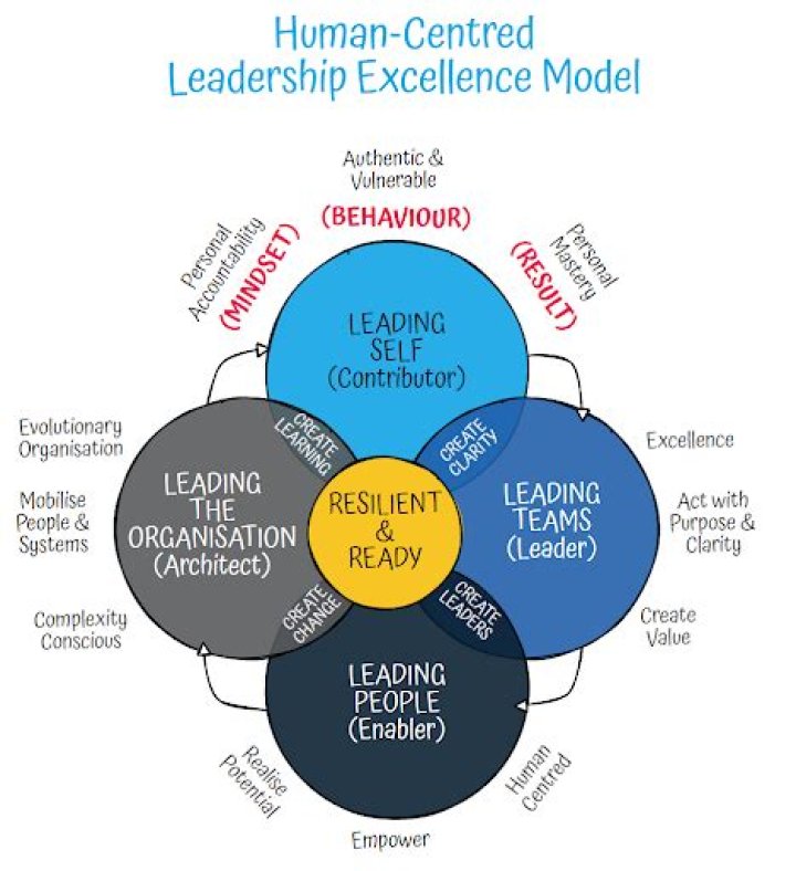 What is subordinate Centred leadership