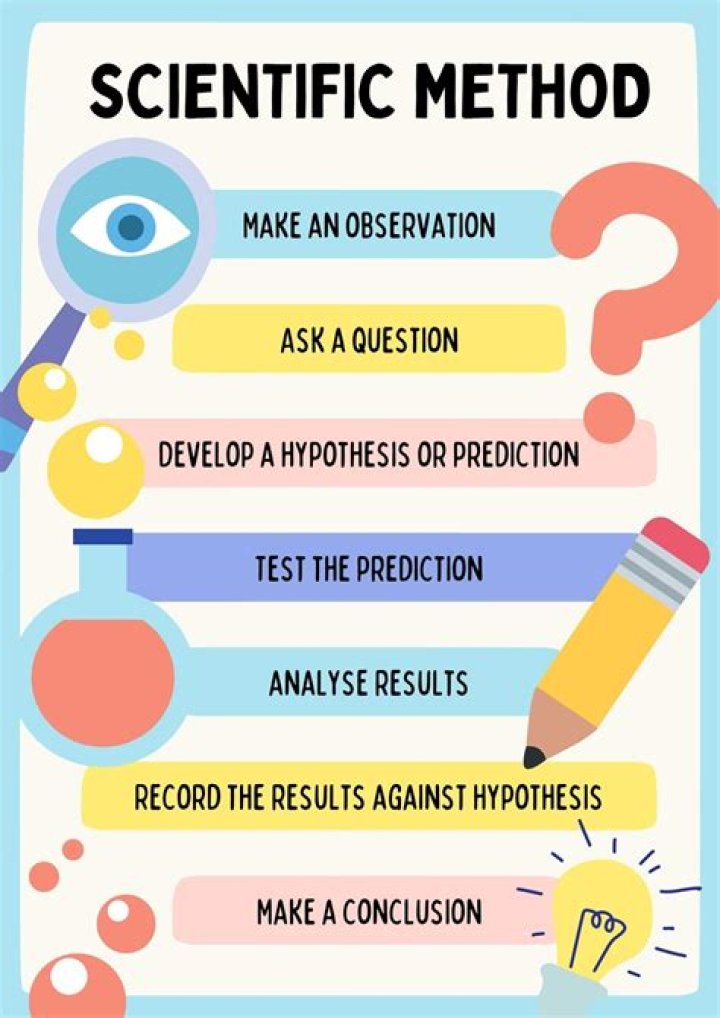 What is the application of scientific method