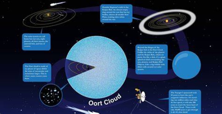 What is the composition of the Oort cloud