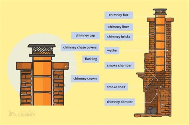 What is the difference between a ducting chimney and a ductless chimney