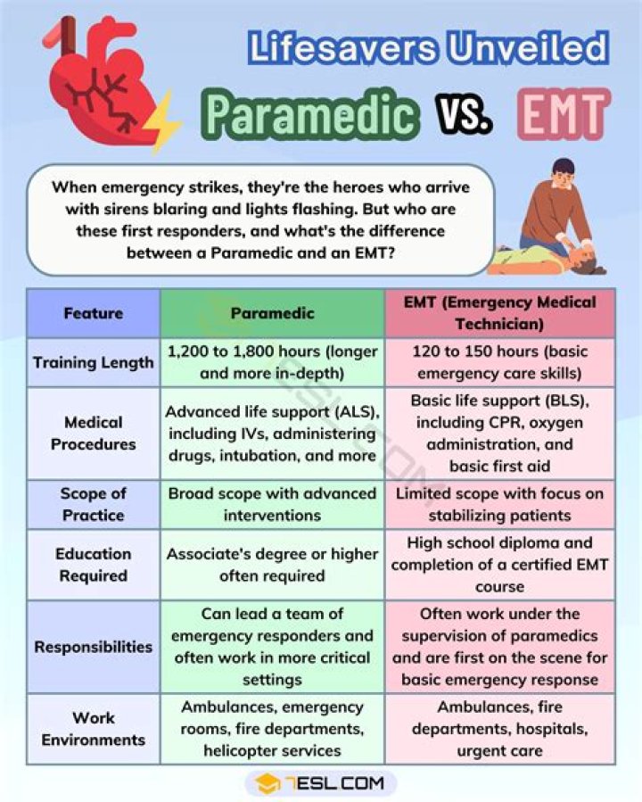 What is the difference between a paramedic and a critical care paramedic