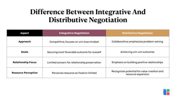 What is the difference between distributive negotiation and integrative negotiation