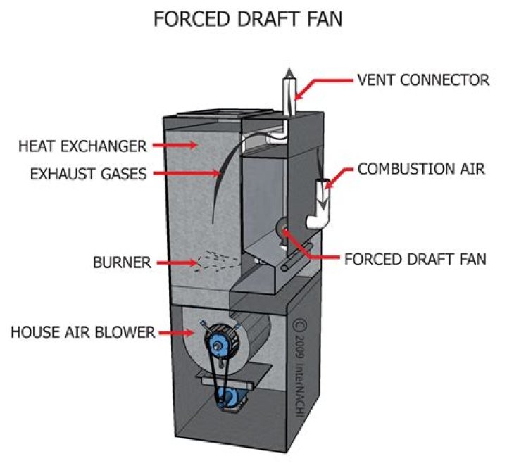 What is the difference between forced draft fan and induced draft fan