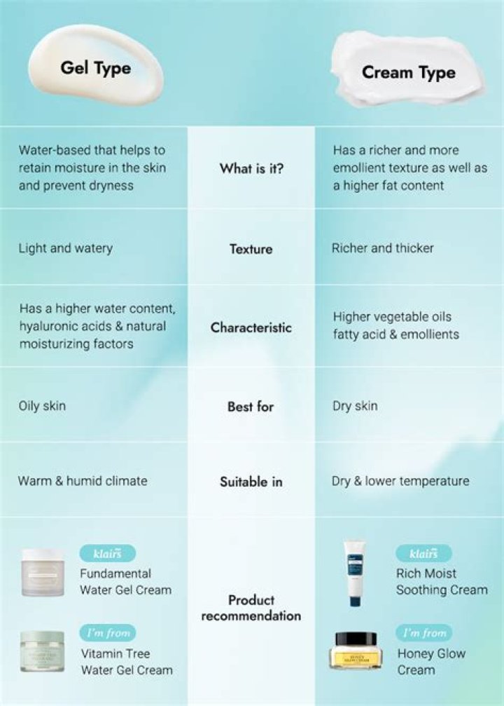 What is the difference between gel cream and ointment