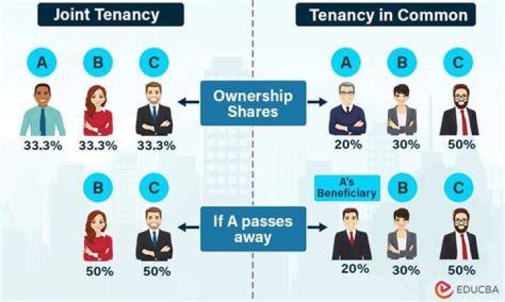 What is the difference between Jtwros and joint tenants in common