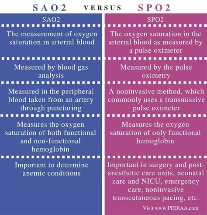 What is the difference between SaO2 and SpO2