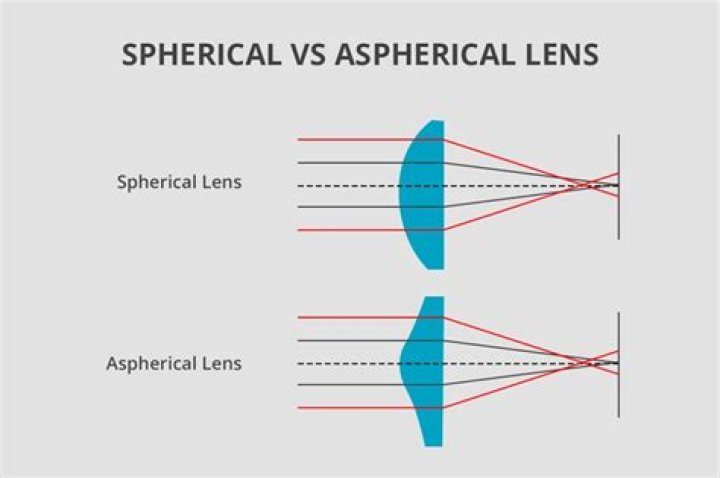What is the difference between spherical and aspheric lenses