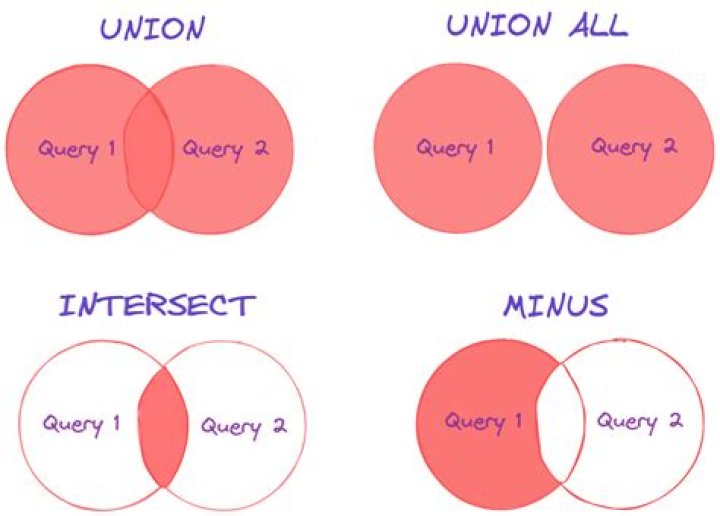 What is the function of operators