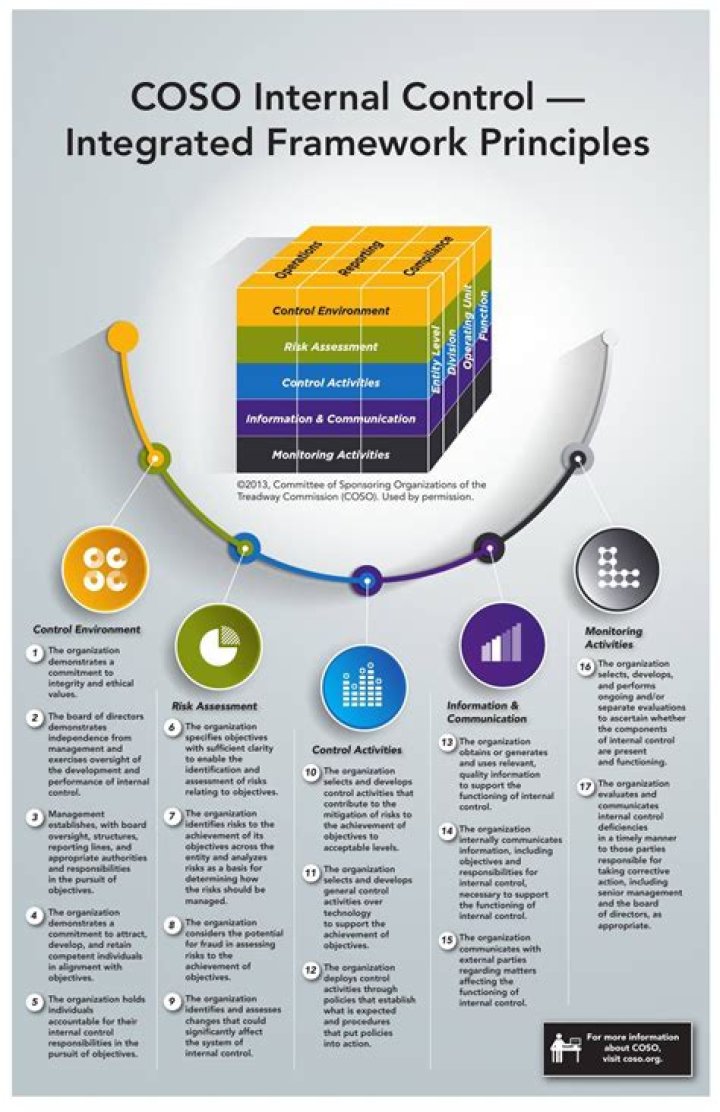 What is the latest COSO framework