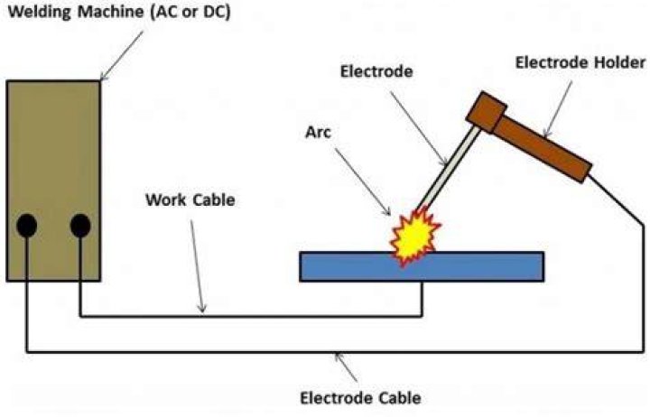 What is the major function of the coating on an arc welding electrode