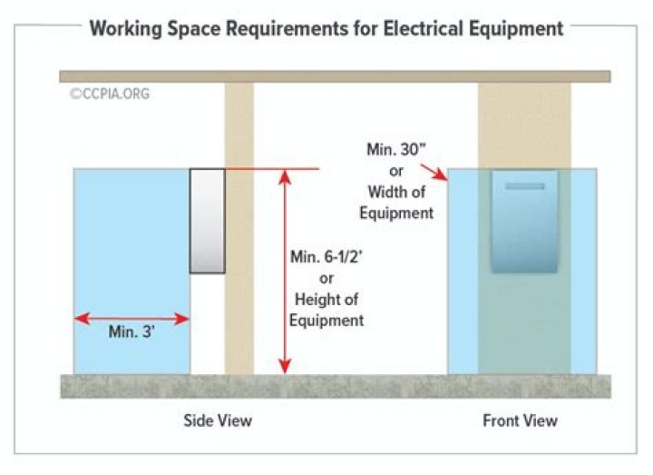 What is the minimum distance that must be kept clear in front of electrical equipment