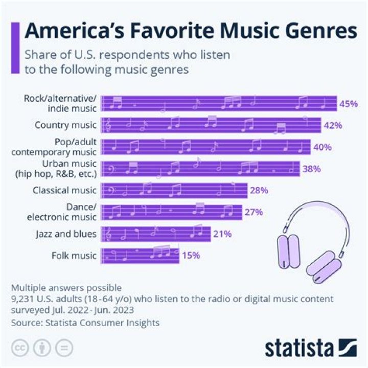 What is the most popular music in the USA