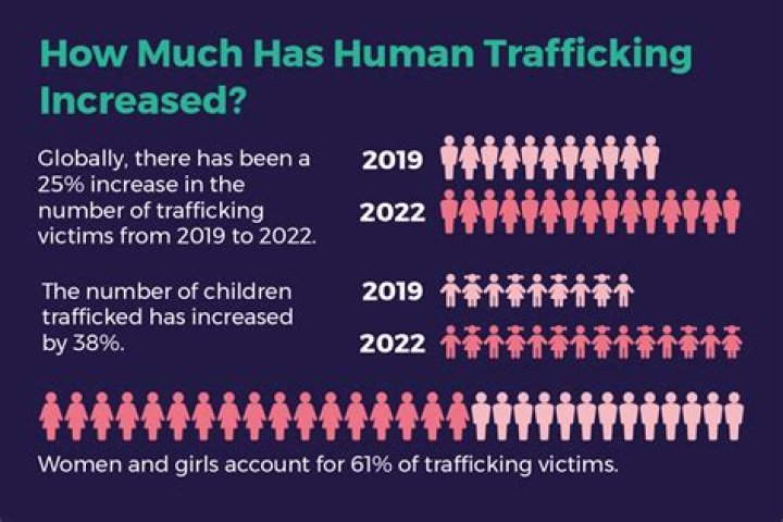 What is the percentage of child victims of human trafficking
