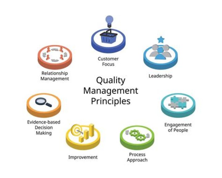 What is the process of quality management