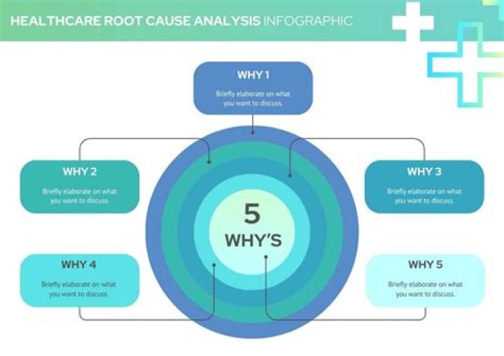 What is the purpose of a root cause analysis in healthcare