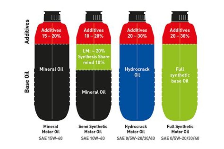 What is the purpose of oil additives