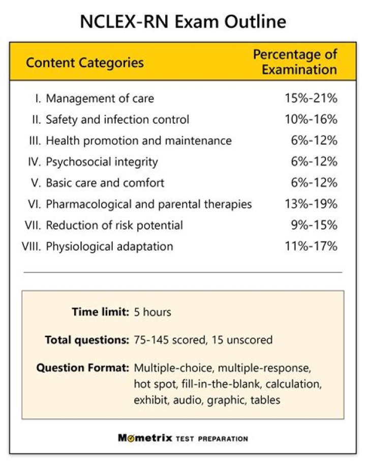 What is the purpose of the Nclex exam