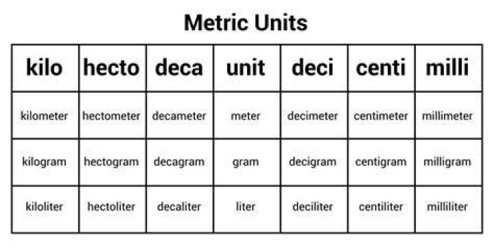 What is the smallest and largest unit of charge