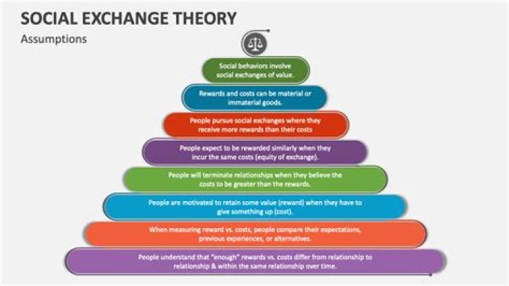 What is the social exchange theory of Ageing
