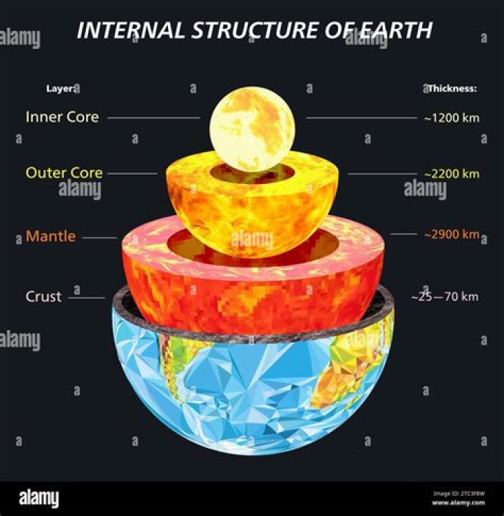 What is the structure of planet Earth