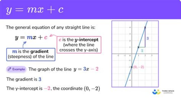 What is the Y intercept of the equation
