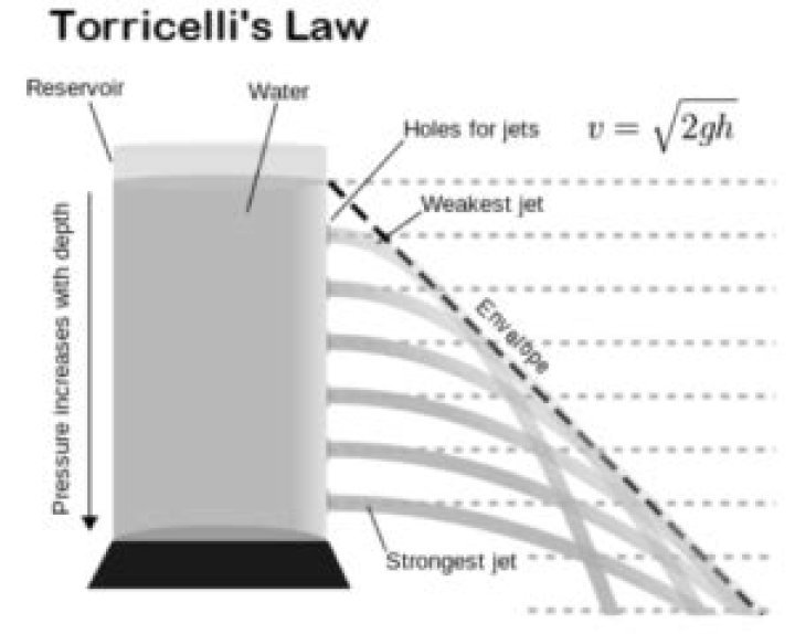 What is Torricellis Law of efflux
