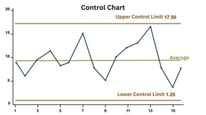 What is upper control limit in control chart