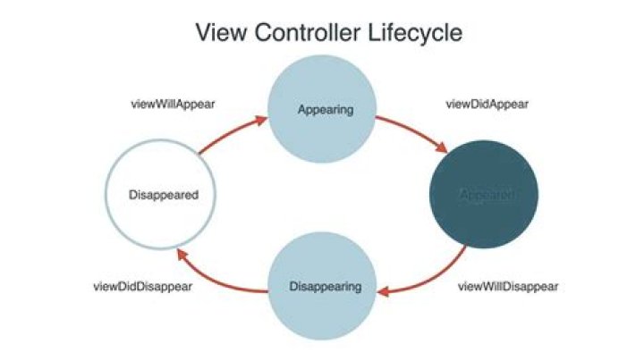 What is view controller in Swift