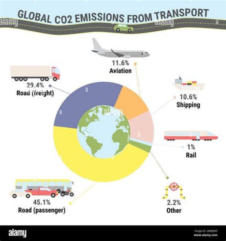 What percent of pollution comes from factories