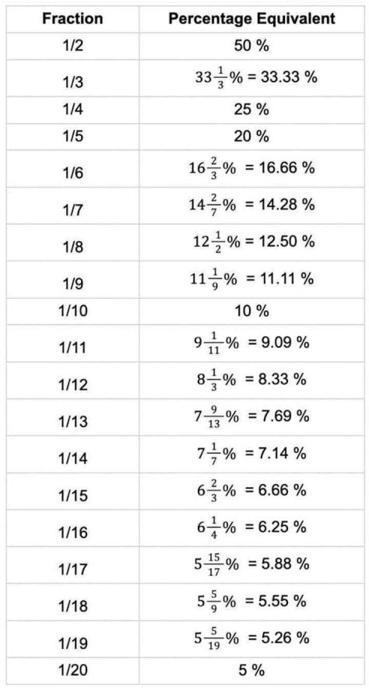 What percentage is 9 out of 16