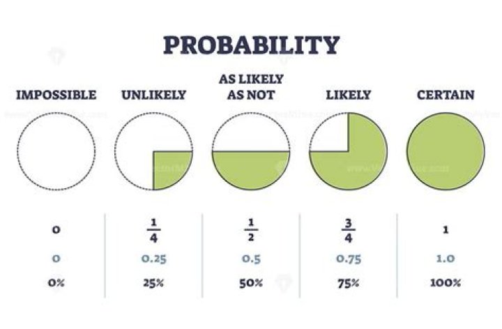 What percentage is probable in accounting