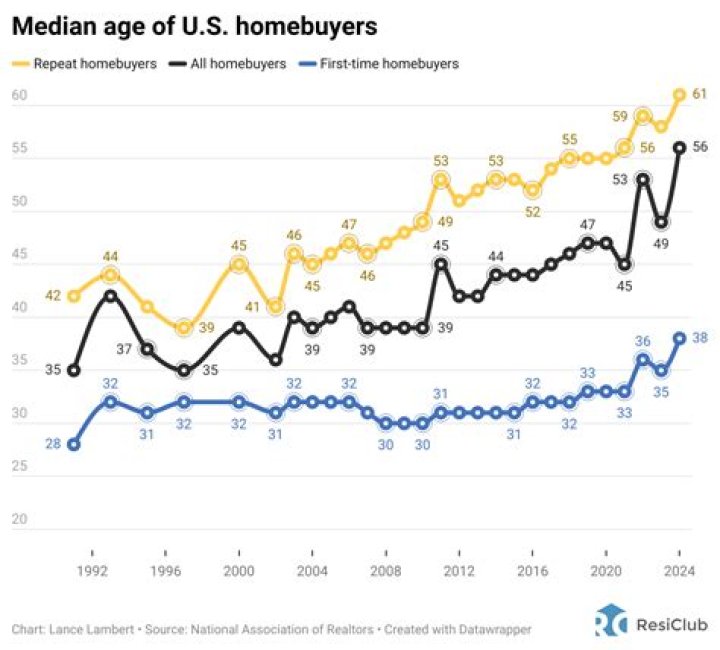 What percentage of homebuyers are first time