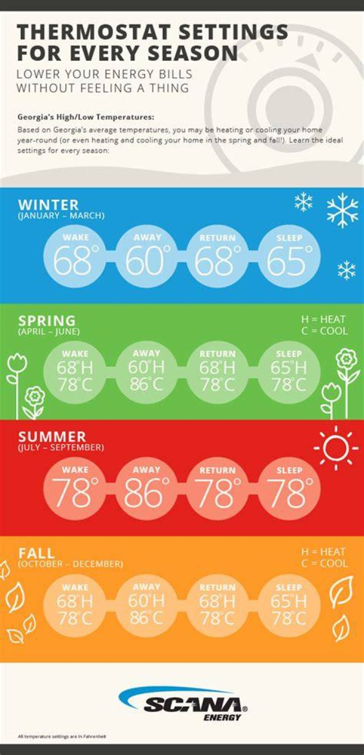 What temperature should you set your thermostat
