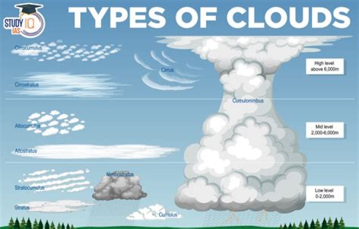 What type of cloud is fluffy