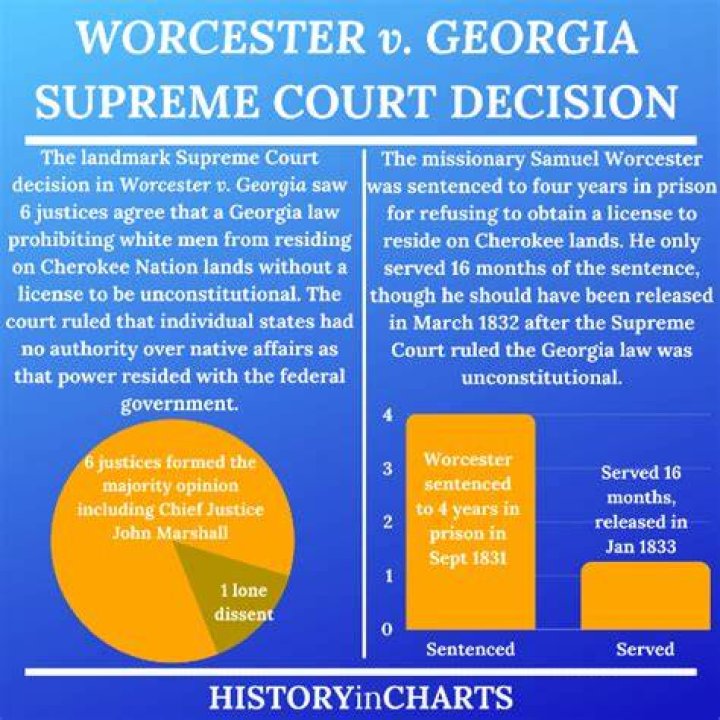 What was the outcome of Worcester v Georgia