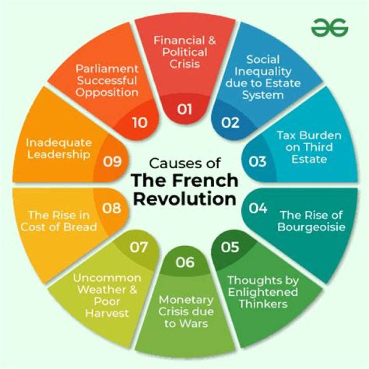 What were the social causes of French Revolution