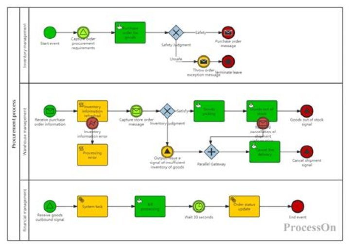 Whats BPMNs context and main goal