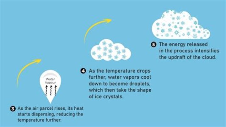 When you see a cloud are you seeing water vapor or water droplets