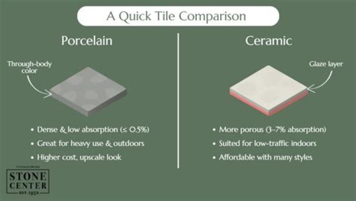 Where can Porcelain be found
