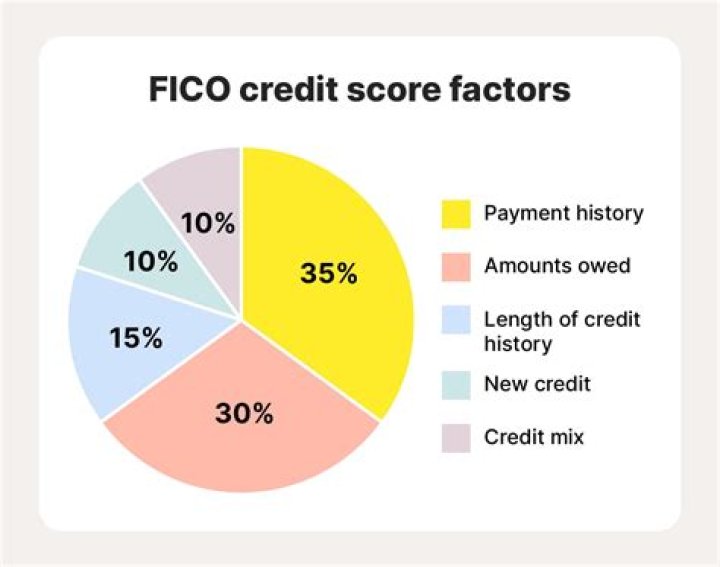 Which credit score is most accurate