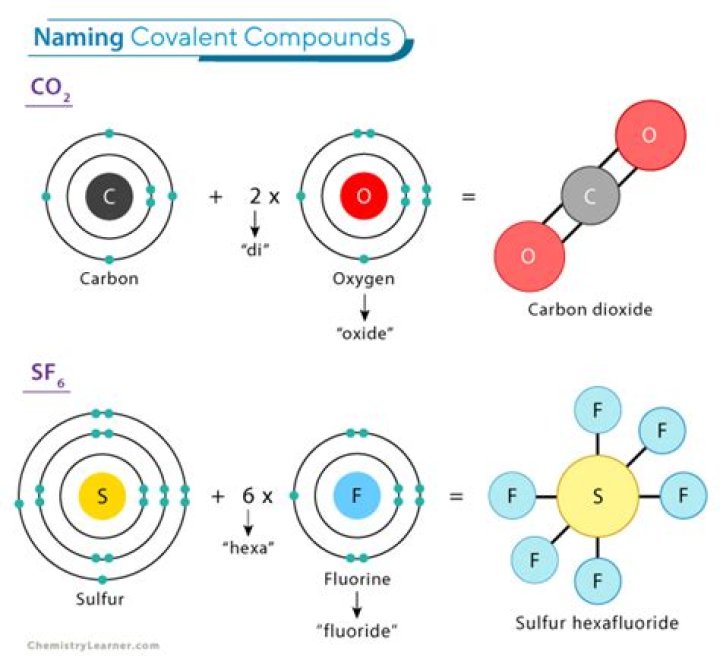 Which element comes first when naming a covalent compound