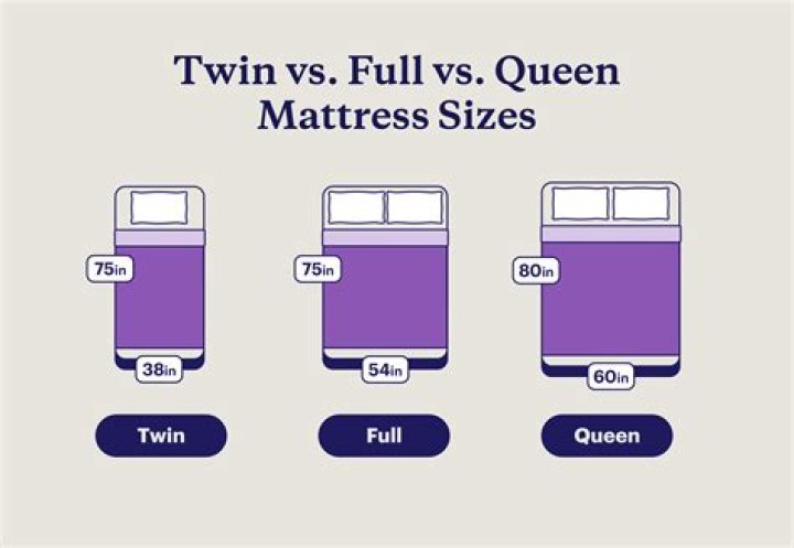 Which is bigger double or twin bed