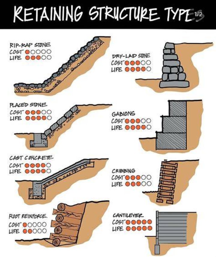 Which retaining wall is best