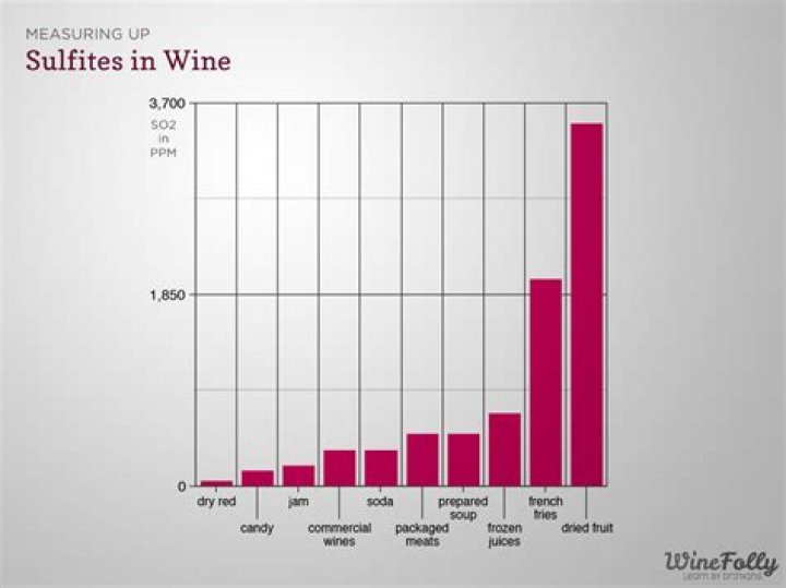 Which wines have the most sulfites