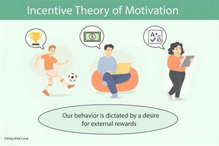 Who created the incentive theory of motivation